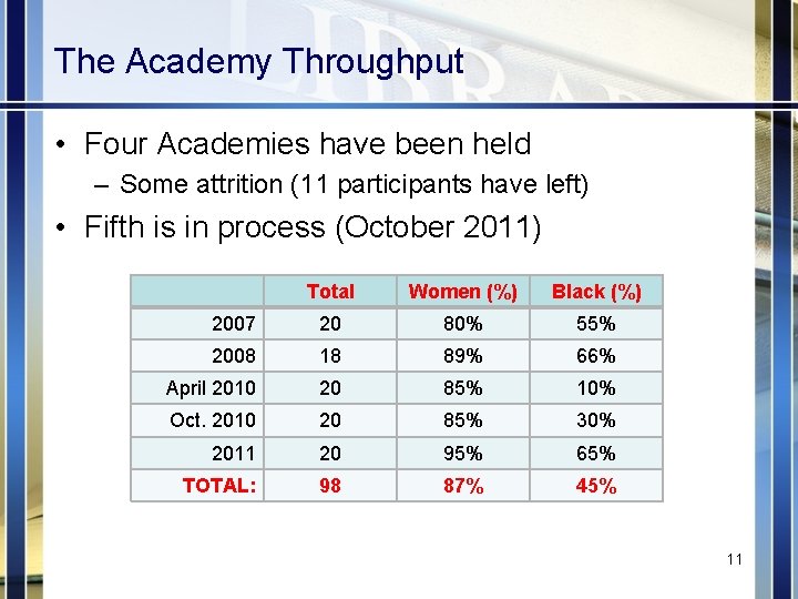 The Academy Throughput • Four Academies have been held – Some attrition (11 participants