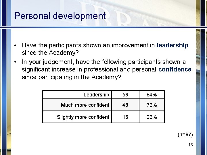 Personal development • Have the participants shown an improvement in leadership since the Academy?