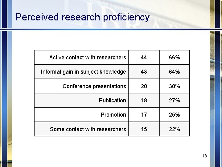 Perceived research proficiency Active contact with researchers 44 66% Informal gain in subject knowledge
