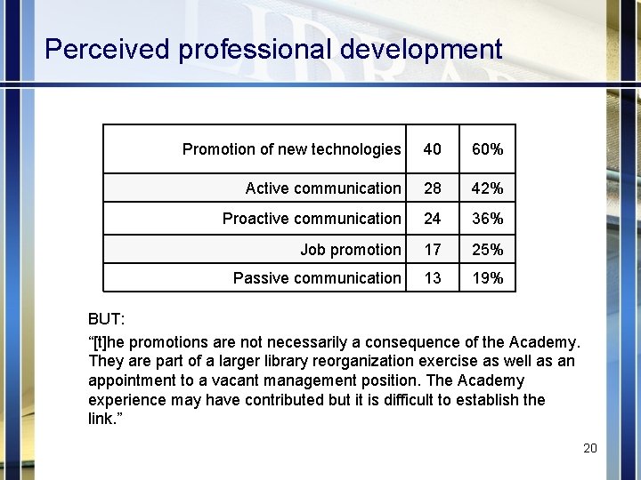 Perceived professional development Promotion of new technologies 40 60% Active communication 28 42% Proactive
