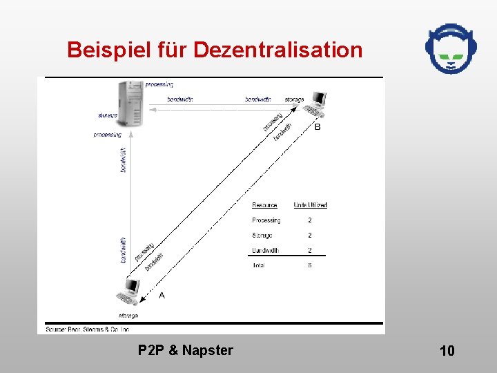 Beispiel für Dezentralisation P 2 P & Napster 10 