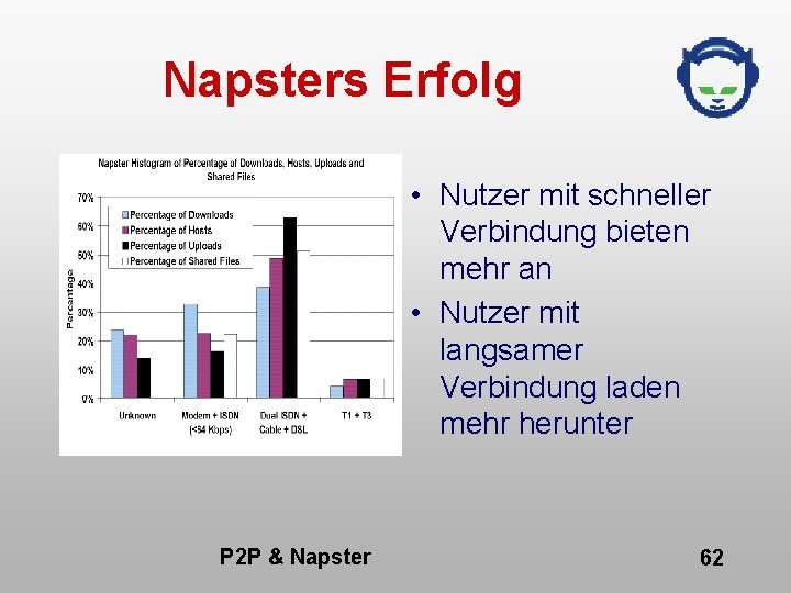 Napsters Erfolg • Nutzer mit schneller Verbindung bieten mehr an • Nutzer mit langsamer