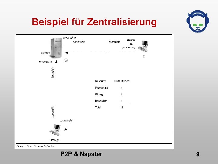 Beispiel für Zentralisierung P 2 P & Napster 9 