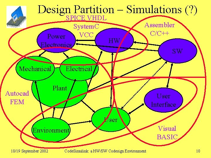 Design Partition – Simulations (? ) SPICE VHDL System. C VCC Power HW Electronics