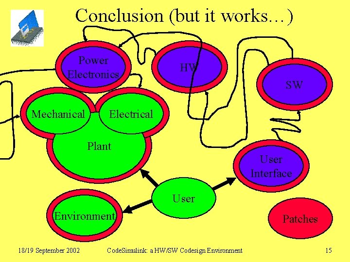 Conclusion (but it works…) Power Electronics Mechanical HW SW Electrical Plant User Interface User