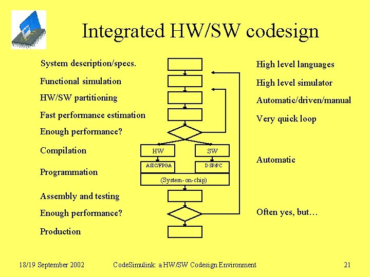 Integrated HW/SW codesign System description/specs. High level languages Functional simulation High level simulator HW/SW