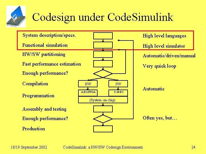 Codesign under Code. Simulink System description/specs. High level languages Functional simulation High level simulator