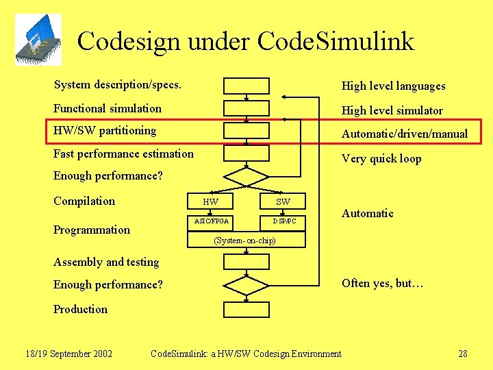Codesign under Code. Simulink System description/specs. High level languages Functional simulation High level simulator
