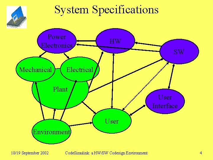 System Specifications Power Electronics Mechanical HW SW Electrical Plant User Interface User Environment 18/19