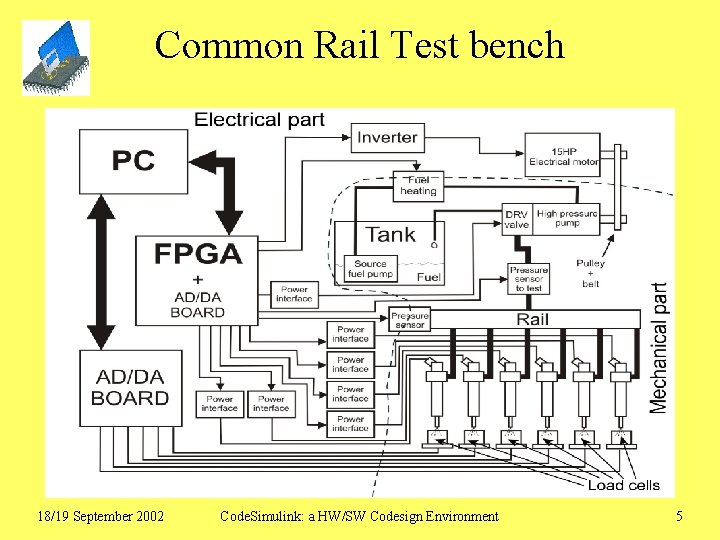 Common Rail Test bench 18/19 September 2002 Code. Simulink: a HW/SW Codesign Environment 5