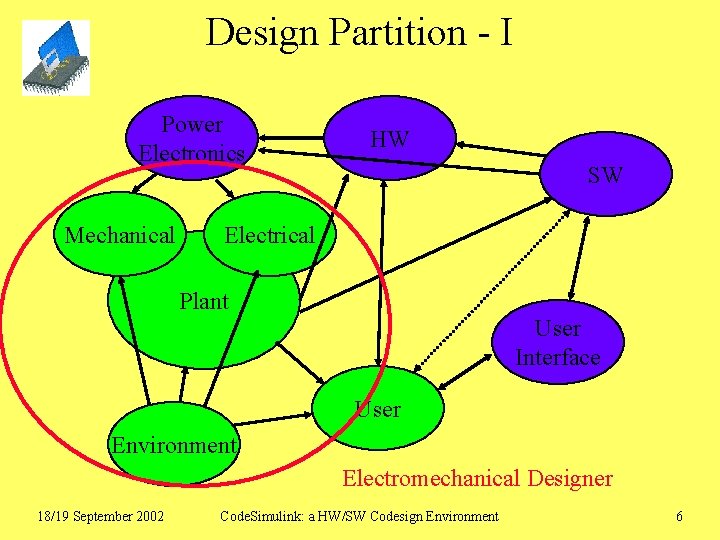 Design Partition - I Power Electronics Mechanical HW SW Electrical Plant User Interface User