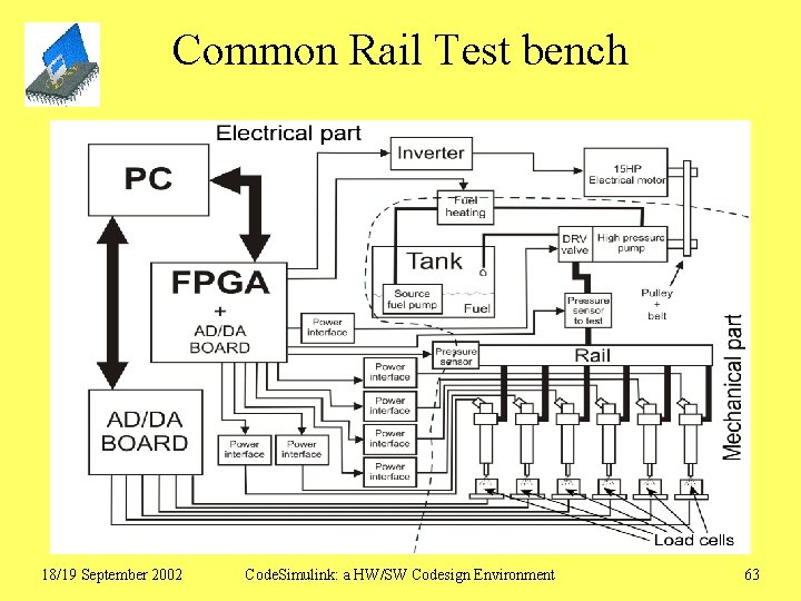 Common Rail Test bench 18/19 September 2002 Code. Simulink: a HW/SW Codesign Environment 63