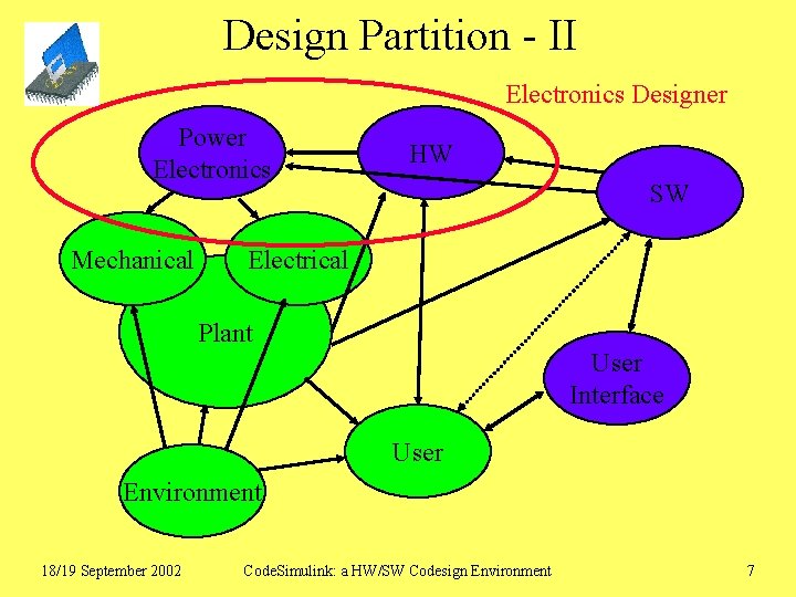 Design Partition - II Electronics Designer Power Electronics Mechanical HW SW Electrical Plant User