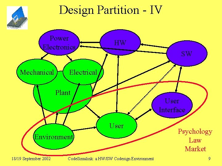 Design Partition - IV Power Electronics Mechanical HW SW Electrical Plant User Interface User