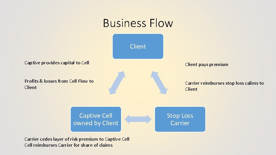 Business Flow Client Captive provides capital to Cell Client pays premium Profits & losses