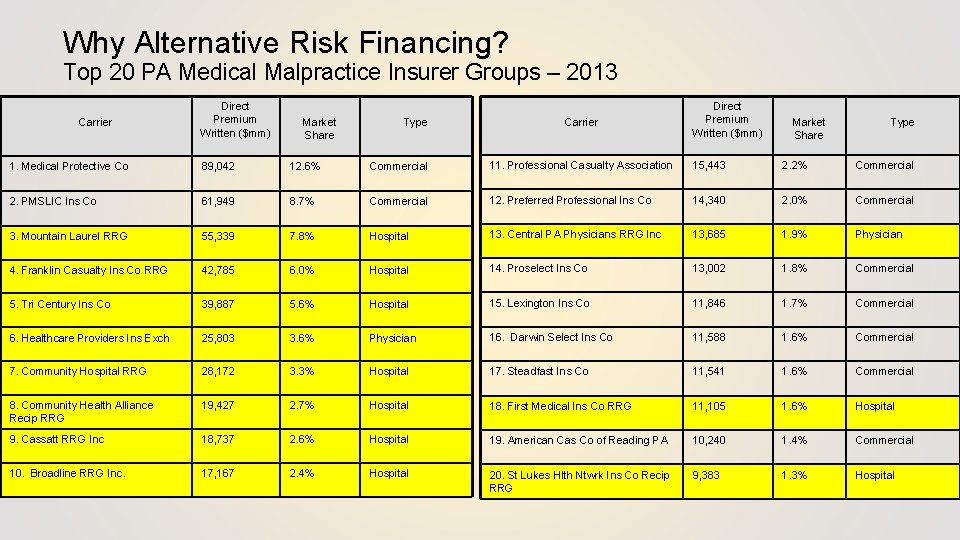 Why Alternative Risk Financing? Top 20 PA Medical Malpractice Insurer Groups – 2013 Carrier