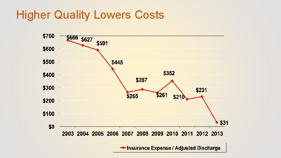 Higher Quality Lowers Costs 