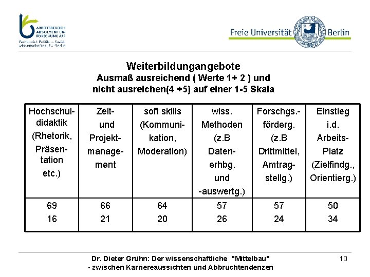 Weiterbildungangebote Ausmaß ausreichend ( Werte 1+ 2 ) und nicht ausreichen(4 +5) auf einer