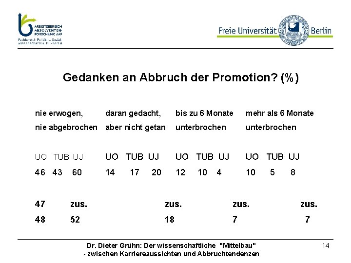 Gedanken an Abbruch der Promotion? (%) nie erwogen, daran gedacht, bis zu 6 Monate