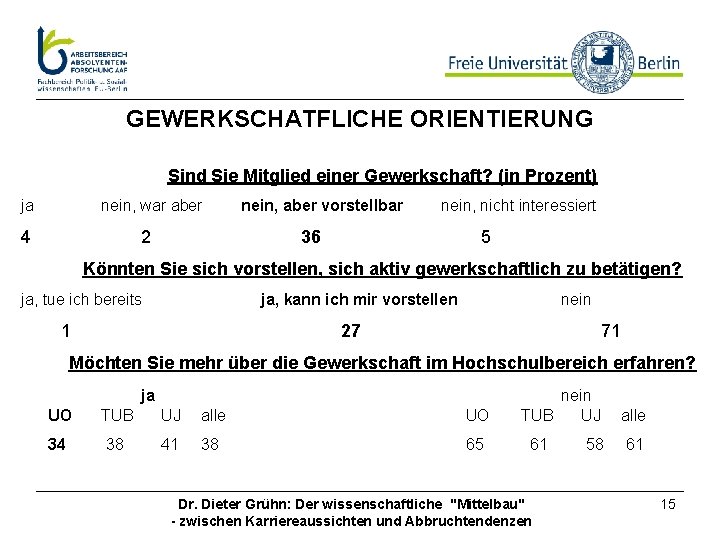 GEWERKSCHATFLICHE ORIENTIERUNG Sind Sie Mitglied einer Gewerkschaft? (in Prozent) ja nein, war aber 4