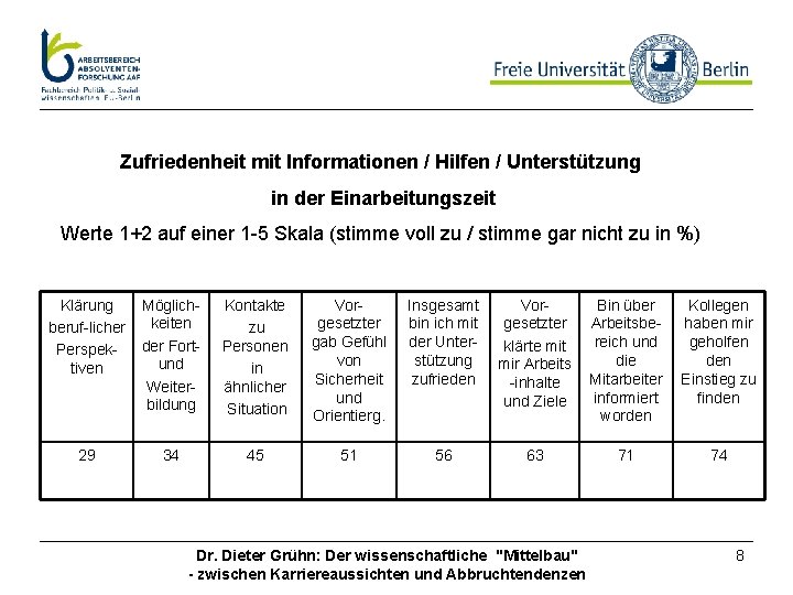 Zufriedenheit mit Informationen / Hilfen / Unterstützung in der Einarbeitungszeit Werte 1+2 auf einer