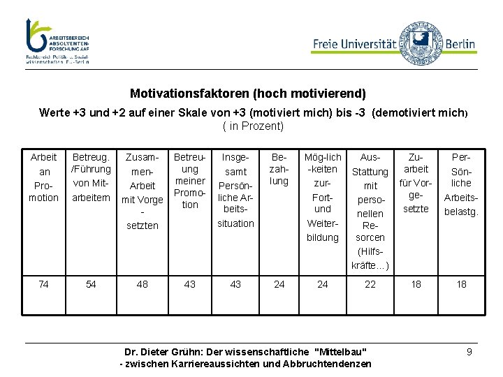 Motivationsfaktoren (hoch motivierend) Werte +3 und +2 auf einer Skale von +3 (motiviert mich)