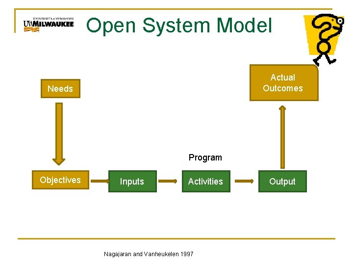 Open System Model Actual Outcomes Needs Program Objectives Inputs Activities Nagajaran and Vanheukelen 1997