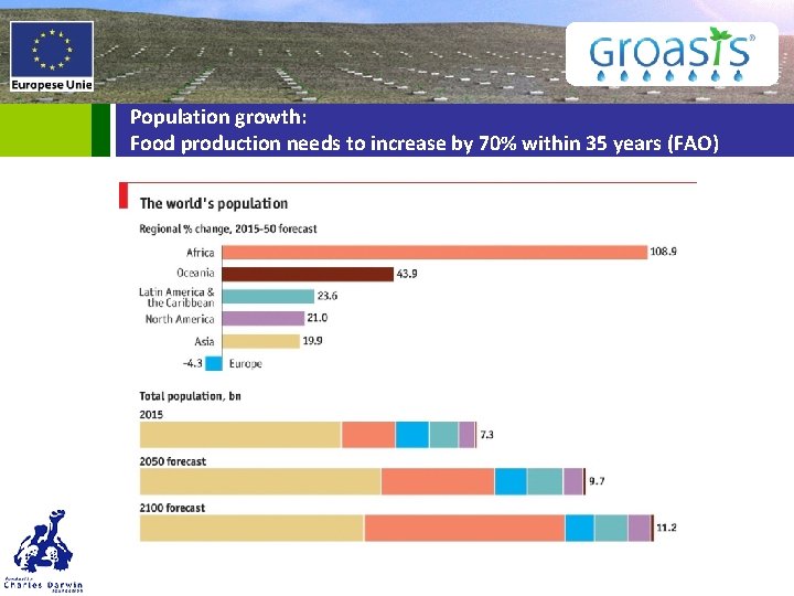 Population growth: Food production needs to increase by 70% within 35 years (FAO) 