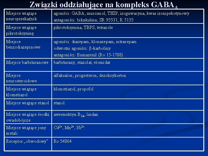 Związki oddziałujące na kompleks GABAA Miejsce wiążące neuroprzekaźnik agoniści: GABA, muscimol, THIP, izoguwacyna, kwas