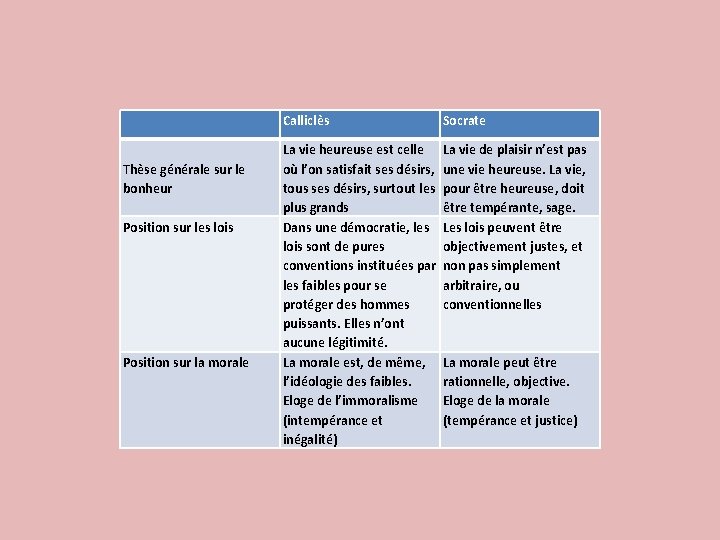 Calliclès Thèse générale sur le bonheur Position sur les lois Position sur la morale