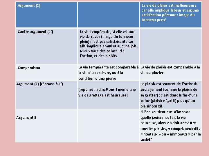 Argument (1) Contre argument (1’) Comparaison Argument (2) (réponse à 1’) Argument 3 La