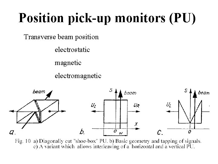 Position pick-up monitors (PU) Transverse beam position electrostatic magnetic electromagnetic 