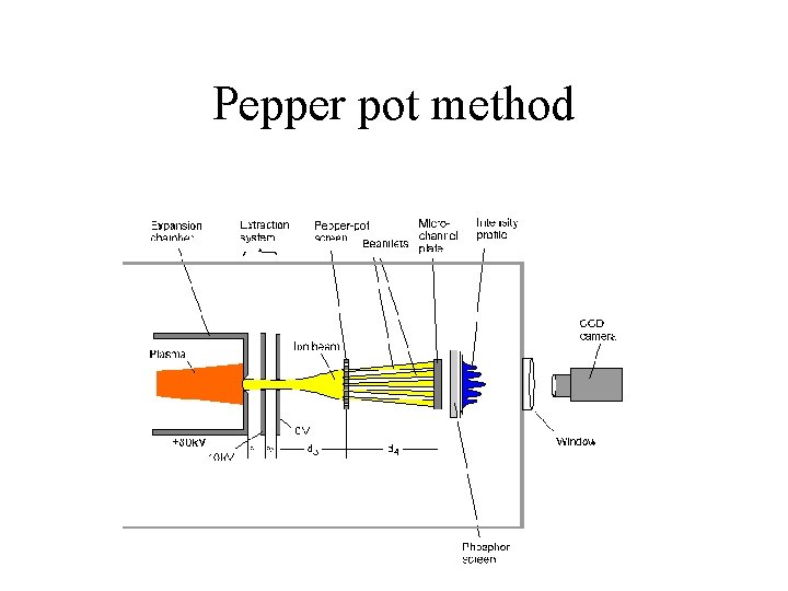 Pepper pot method 