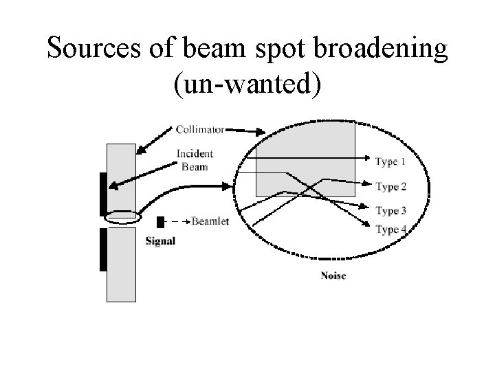 Sources of beam spot broadening (un-wanted) 