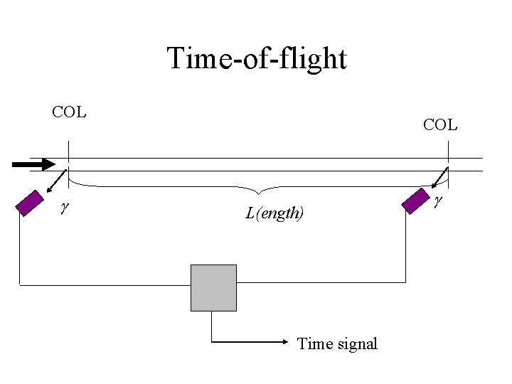 Time-of-flight COL g COL L(ength) Time signal g 