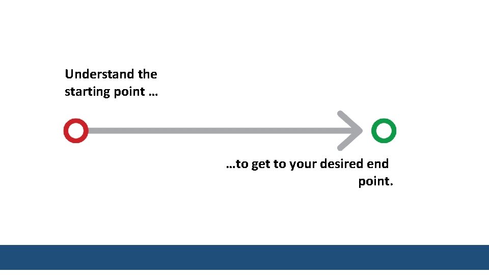 Understand the starting point … …to get to your desired end point. 