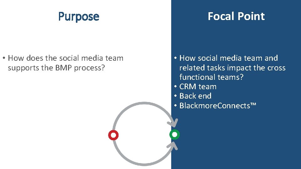 Purpose • How does the social media team supports the BMP process? Focal Point