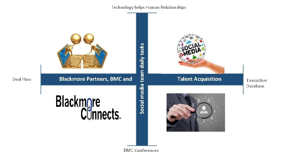 Deal Flow Social media team daily tasks Technology helps Human Relationships Blackmore Partners, BMC