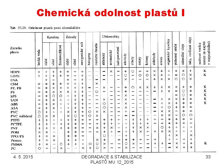 Chemická odolnost plastů I 4. 5. 2015 DEGRADACE & STABILIZACE PLASTŮ MU 12_2015 33
