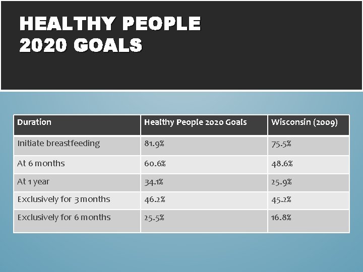 HEALTHY PEOPLE 2020 GOALS Duration Healthy People 2020 Goals Wisconsin (2009) Initiate breastfeeding 81.