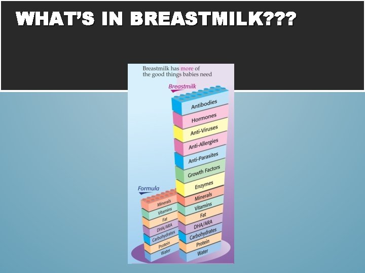 WHAT’S IN BREASTMILK? ? ? 