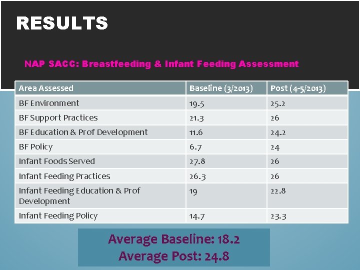 RESULTS NAP SACC: Breastfeeding & Infant Feeding Assessment Area Assessed Baseline (3/2013) Post (4