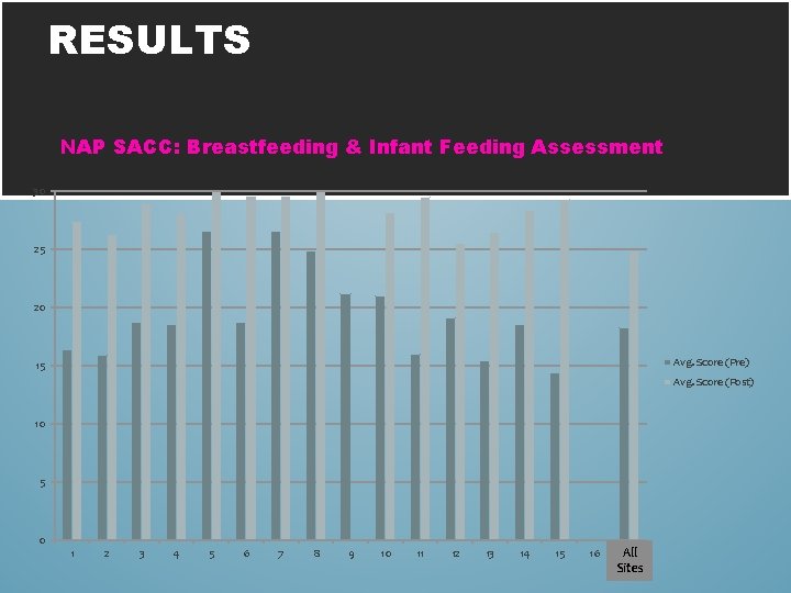 RESULTS NAP SACC: Breastfeeding & Infant Feeding Assessment 30 25 20 Avg. Score (Pre)