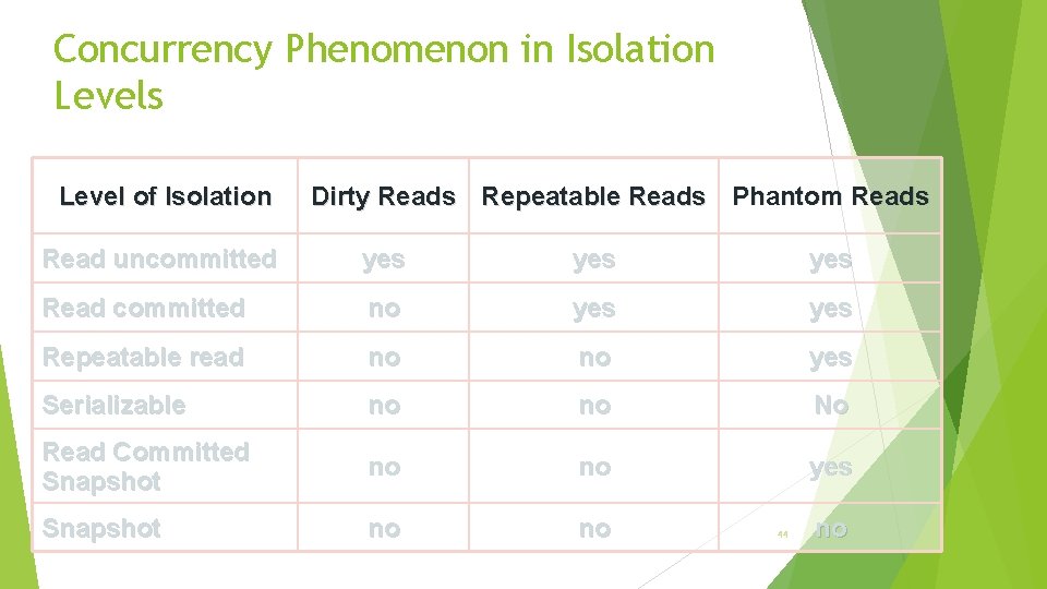 Concurrency Phenomenon in Isolation Levels Level of Isolation Dirty Reads Repeatable Reads Phantom Reads