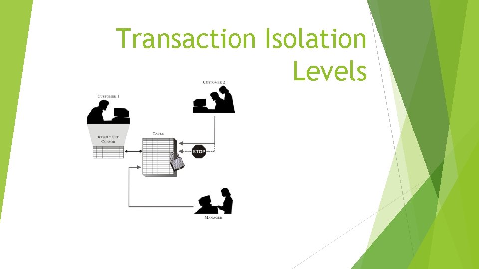 Transaction Isolation Levels Transaction Isolation Levels