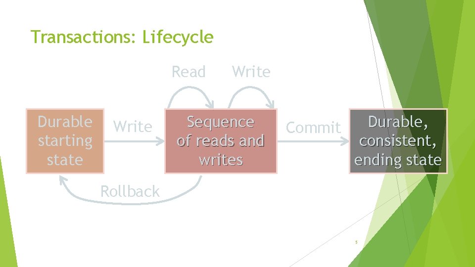 Transactions: Lifecycle Read Durable starting state Write Sequence of reads and writes Commit Durable,