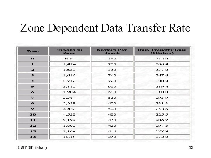 Zone Dependent Data Transfer Rate CSIT 301 (Blum) 28 