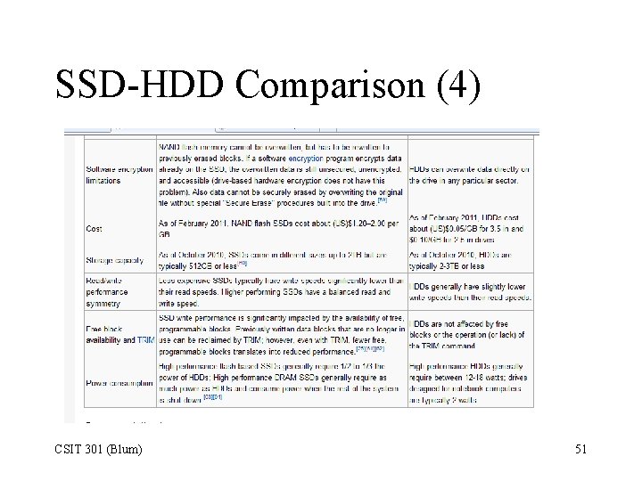 SSD-HDD Comparison (4) CSIT 301 (Blum) 51 