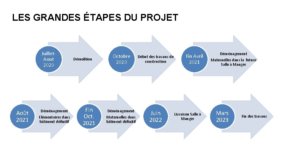 LES GRANDES ÉTAPES DU PROJET Juillet. Aout 2020 Août 2021 Déménagement Elémentaires dans bâtiment