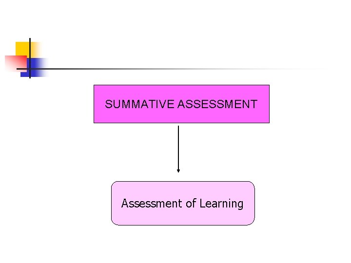 SUMMATIVE ASSESSMENT Assessment of Learning 